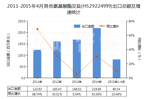 2011-2015年4月其他氨基酸酯及鹽(HS29224999)出口總額及增速統(tǒng)計(jì)